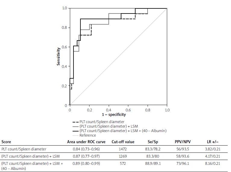 Exploring new noninvasive parameters to predict oesophageal varices in patients with NAFLD-associated compensated liver cirrhosis.