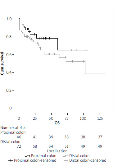 Comparison of early and long-term clinical outcomes in obstructed proximal and distal colon cancers undergoing emergent surgery.
