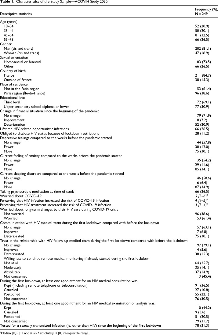 People Living with HIV's Worry That the COVID-19 Health Crisis Could Impact Long-Term HIV Care: Lessons From the French Context for Future Disease Epidemics.