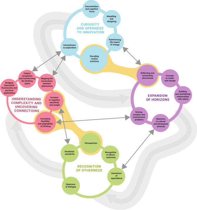 Metacognitive strategies improve self-regulation skills in expert sports coaches.