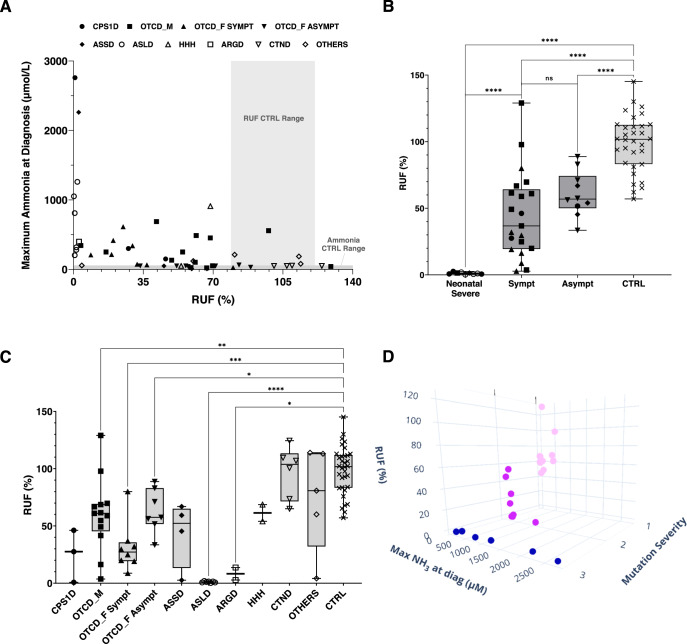 Characterization and treatment monitoring of ureagenesis disorders using stable isotopes.
