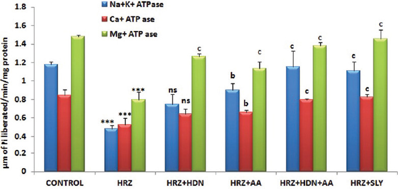 Protective effect of hesperidin, ascorbic acid and their combination on oxidative stress, dyslipidemia, and histological changes in antitubercular drug-induced hepatotoxicity in rats.