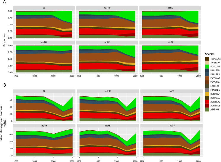 Timber harvesting was the most important factor driving changes in vegetation composition, as compared to climate and fire regime shifts, in the mixedwood temperate forests of Temiscamingue since AD 1830.