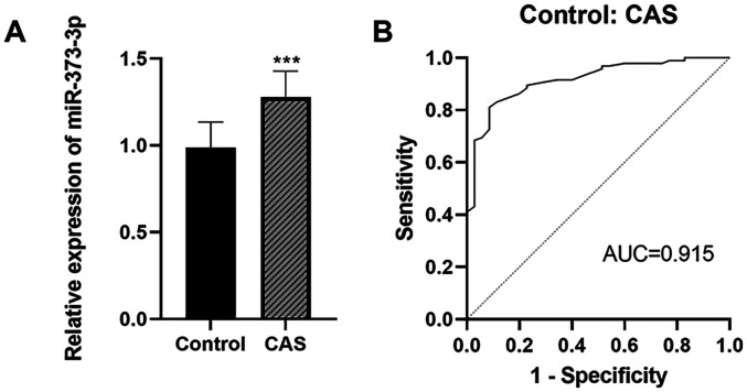 Clinical Value and Potential Molecular Mechanism of miR-373-3p in Coronary Atherosclerosis.