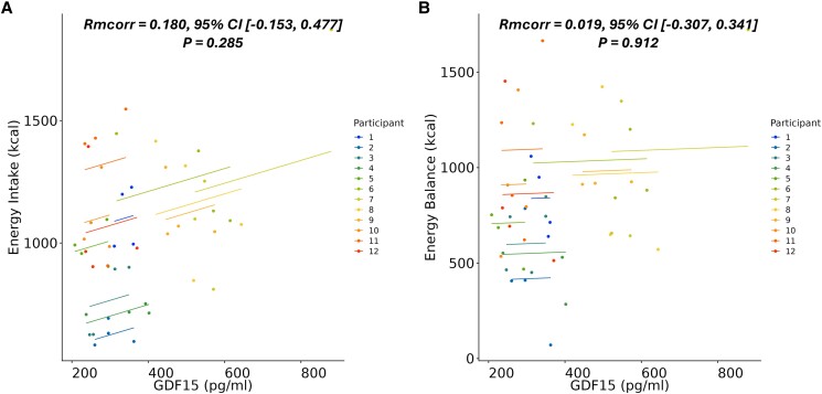 Effects of Acute Exercise and Carbohydrate Intake on Plasma GDF-15 Levels and Its Association With Appetite Regulation.