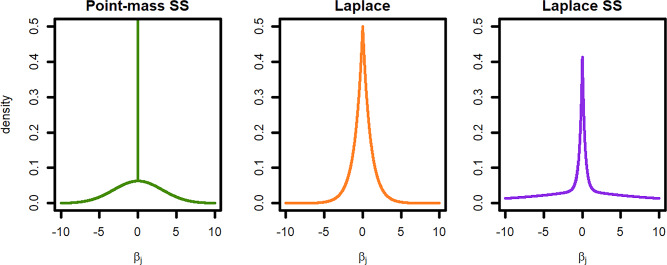 Using prior-data conflict to tune Bayesian regularized regression models.