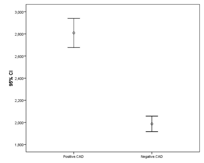rs17576 polymorphism of matrix metalloproteinase-9 in predicting coronary artery disease severity and its adverse outcome.