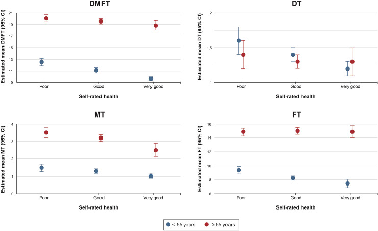 Is Poor Self-Rated Health Associated with Higher Caries Experience in Adults? The HUNT4 Oral Health Study.