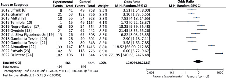 Association of Molar Incisor Hypomineralization with Hypomineralized Second Primary Molars: An Updated Systematic Review with a Meta-Analysis and Trial Sequential Analysis.