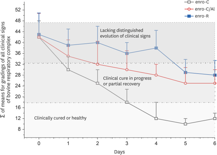 Evaluation of different PK/PD ratios of three enrofloxacin preparations on the clinical response of pneumonic calves.