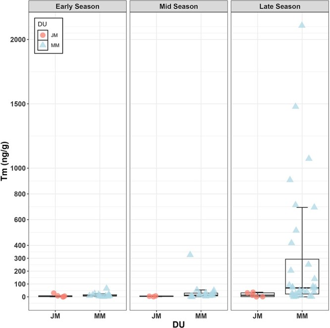 Variation in faecal testosterone levels in male gray whales on a foraging ground relative to maturity and timing.