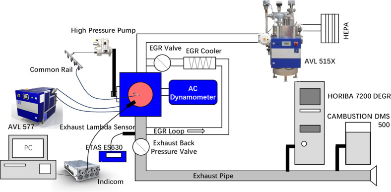 Effects of EGR Rate and Temperature on Combustion and Emissions Characteristics of Compression Ignition Engines Fueled with Hydrotreated Vegetable Oil.