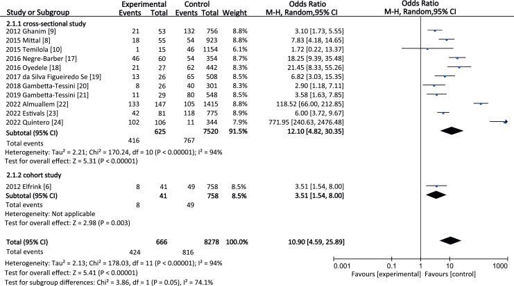 Association of Molar Incisor Hypomineralization with Hypomineralized Second Primary Molars: An Updated Systematic Review with a Meta-Analysis and Trial Sequential Analysis.