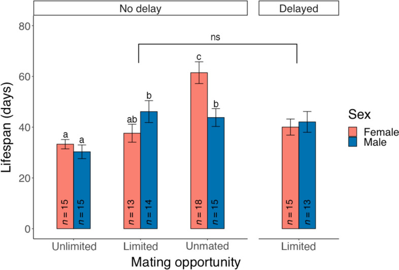 Effects of variable mating opportunity, delay, and male mating experience on the lifespan, female reproductive traits, and offspring traits of Phytoseiulus persimilis (Acari: Phytoseiidae).