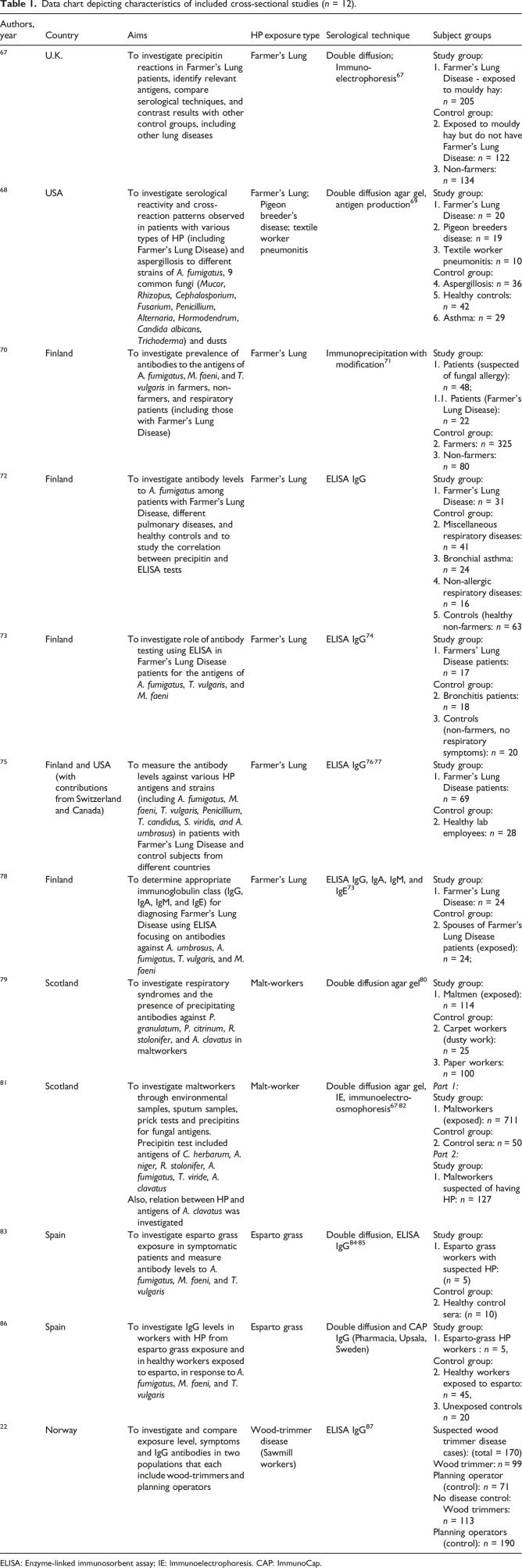 <i>Aspergillus</i> IgG antibody testing in the diagnosis of hypersensitivity pneumonitis: A scoping review.