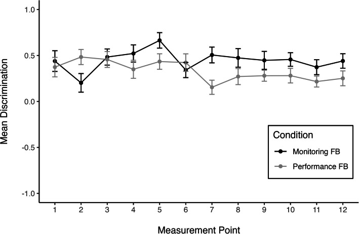 The role of metacognitive experience: Can feedback training affect kindergarteners'monitoring accuracy?