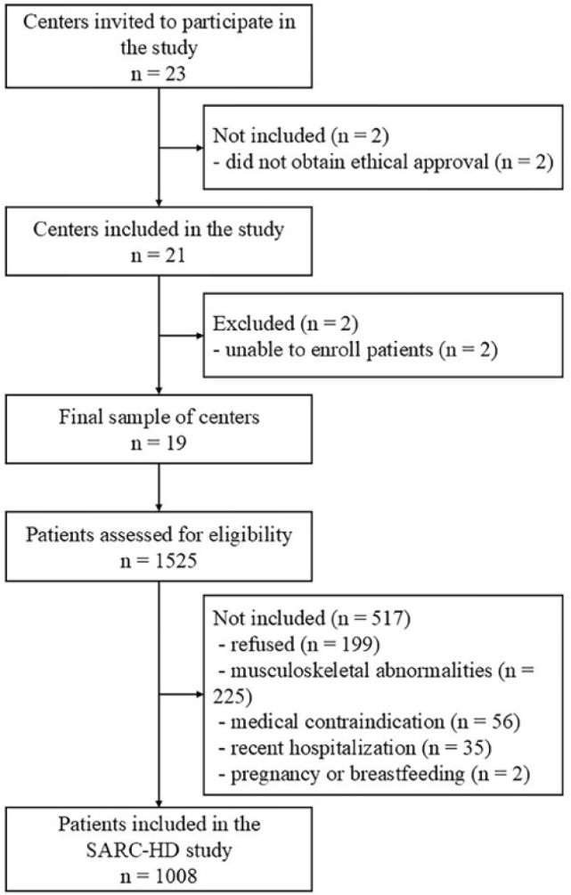 Multicenter research in dialysis centers in Brazil: recruitment and implementation of the SARC-HD study.