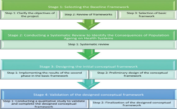 Consequences of Population Ageing on Health Systems: A Conceptual Framework for Policy and Practice.
