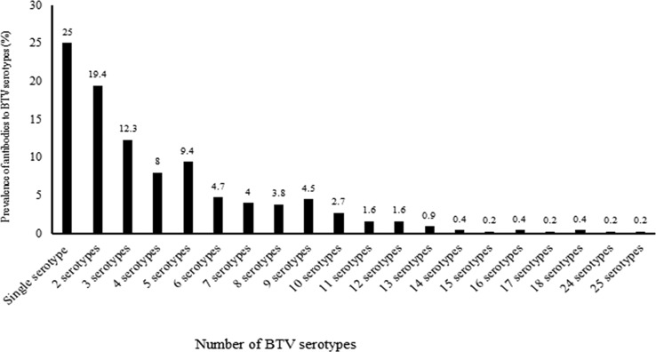 Serological Evidence of Bluetongue Virus Serotypes Circulating in Pakistan.
