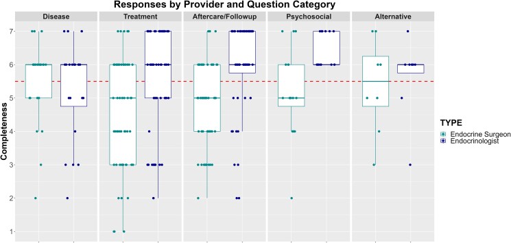 Assessing ChatGPT's Capability in Addressing Thyroid Cancer Patient Queries: A Comprehensive Mixed-Methods Evaluation.