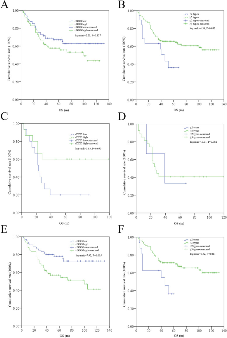 Association of Antibiotic Used During Surgery With the Outcome in Stage I-III Gastric Cancer.