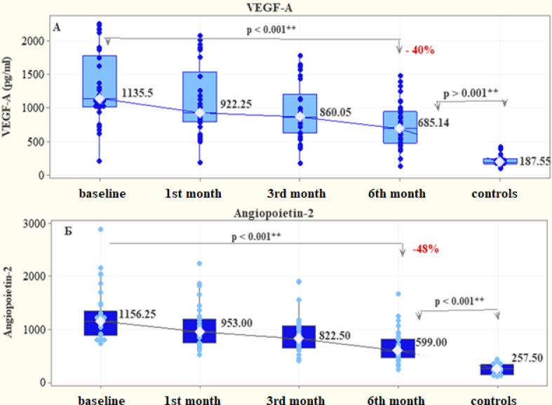 Dynamics of VEGF-А, Аngiopoietin-2 and HIF-1α Levels in Patients with Brain Metastases Treated with Cyberknife Radiosurgery.