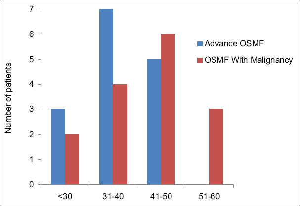 Comparative analysis of blood vessel morphometry in advanced oral submucous fibrosis and malignancy associated with oral submucous fibrosis.