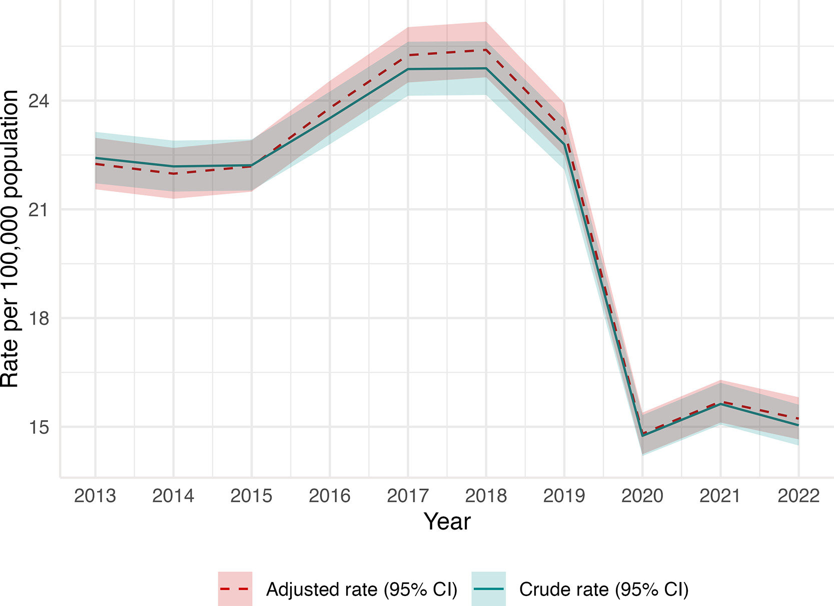 Rate estimation and trend analysis of new HIV infections among the international migrant population in Chile from 2013 to 2022