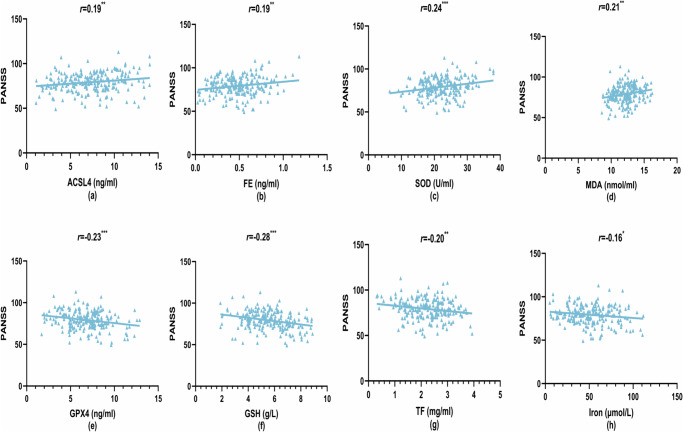 The role of ferroptosis and oxidative stress in cognitive deficits among chronic schizophrenia patients: a multicenter investigation.
