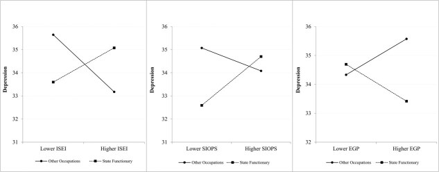 What makes reversal: examining the moderating effect of being a state functionary on occupational status and depression among middle-aged and older people in China.