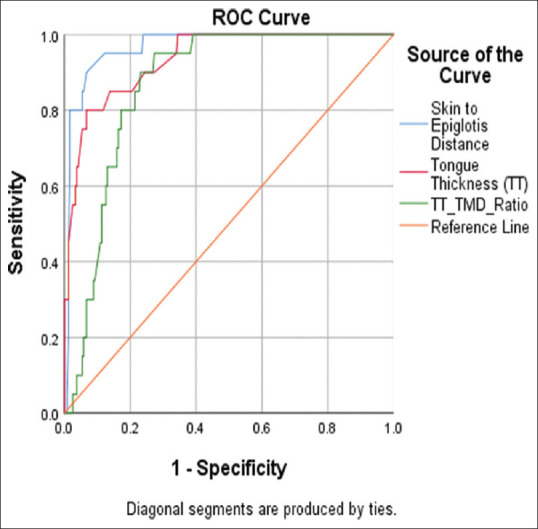 Evaluation of ultrasound measured tongue thickness, tongue thickness-thyromental distance ratio, and skin-to-epiglottis distance in predicting unanticipated difficult laryngoscopy.