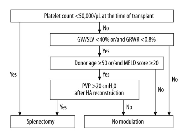 Living Donor Liver Transplantation with Small Left Lobe Grafts: Prospective Validation of Utility of Splenectomy in Selected Recipients.