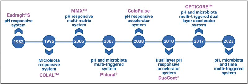 Advances in colon-targeted drug technologies.