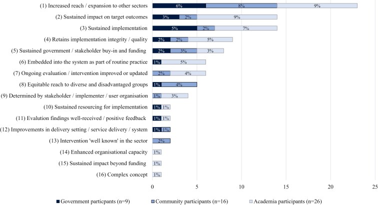 Scale-up influences and definitions of scale-up 'success': evidence from globally scaled interventions.