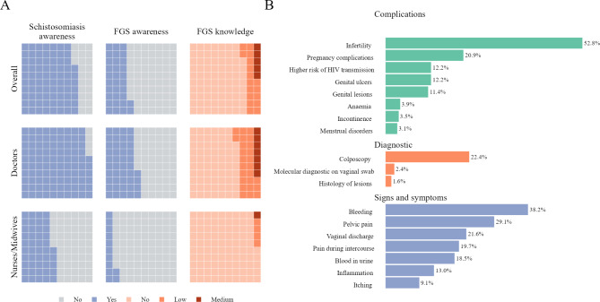 Awareness and knowledge regarding female genital schistosomiasis among European healthcare workers: a cross-sectional online survey.