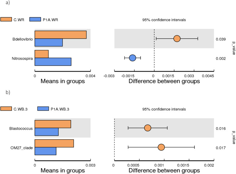 Non-native PGPB consortium consisting of Pseudomonas sp. G31 and Azotobacter sp. PBC2 promoted winter wheat growth and slightly altered the native bacterial community.