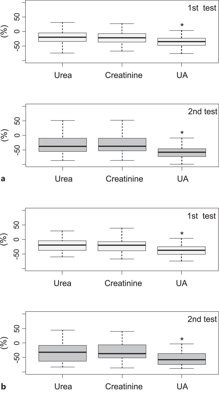 Reduction Rate of Uric Acid in Blood during Continuous Renal Replacement Therapy for Acute Kidney Injury: A Multicenter Retrospective Observational Study.