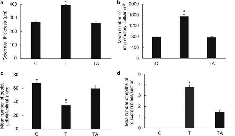 Endoplasmic Reticular Stress and Pathogenesis of Experimental Colitis: Mechanism of Action of 5-Amino Salicylic Acid.
