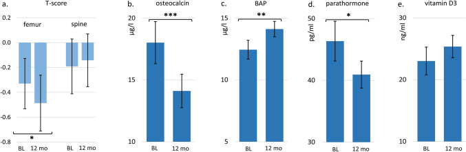 Effects of One-Year Anti-seizure Treatment with Add-On Cenobamate on Bone Density and Bone Turnover in Adults with Drug-Resistant Focal Epilepsy: An Observational Study.