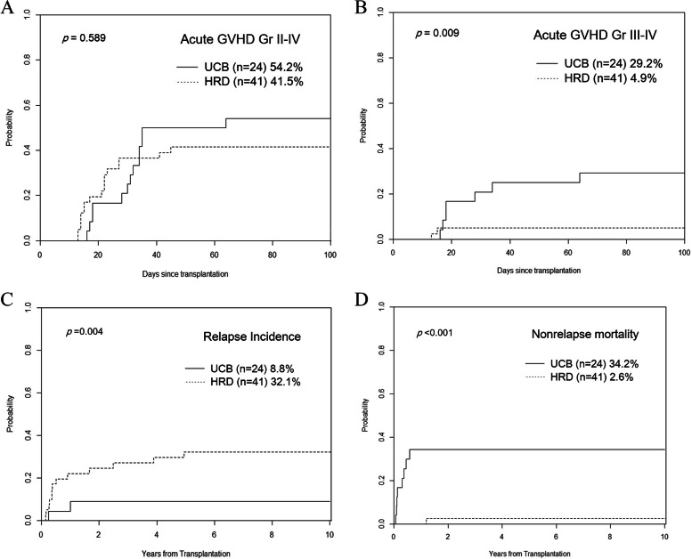 Comparing haploidentical transplantation with post-transplantation cyclophosphamide and umbilical cord blood transplantation using targeted busulfan in children and adolescents with hematologic malignancies.