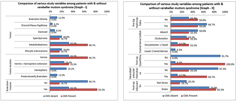 Cerebellar Mutism/Posterior Fossa Syndrome Following Resection of Posterior Fossa Tumor in Pediatric Patients: Assessing Pathophysiology, Risk Factors, and Neuroradiographic Features.