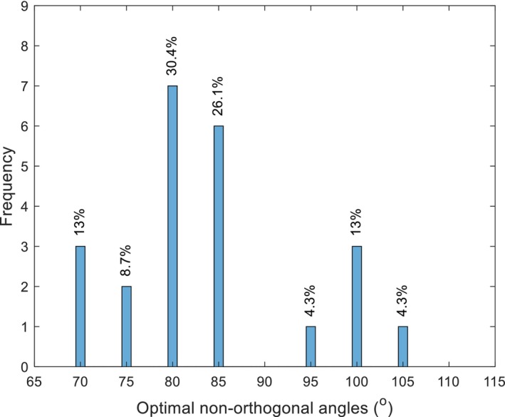 Non-orthogonal spectacle correction for irregular astigmatism.