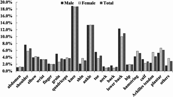 Epidemiological characteristics of injury in 7-22-year-old badminton players by age and sex.