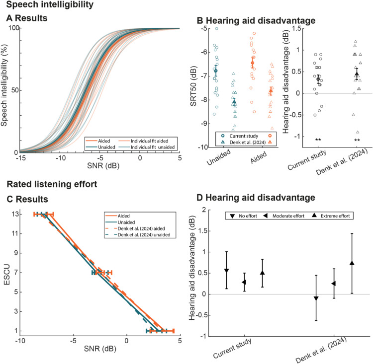 Acoustically Transparent Hearing Aids Increase Physiological Markers of Listening Effort.