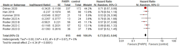 Efficacy and Safety of Poly (ADP-Ribose) Polymerase Inhibitors in Combination with Chemotherapy for Advanced Breast Cancer: A Systematic Review and Meta-Analysis.