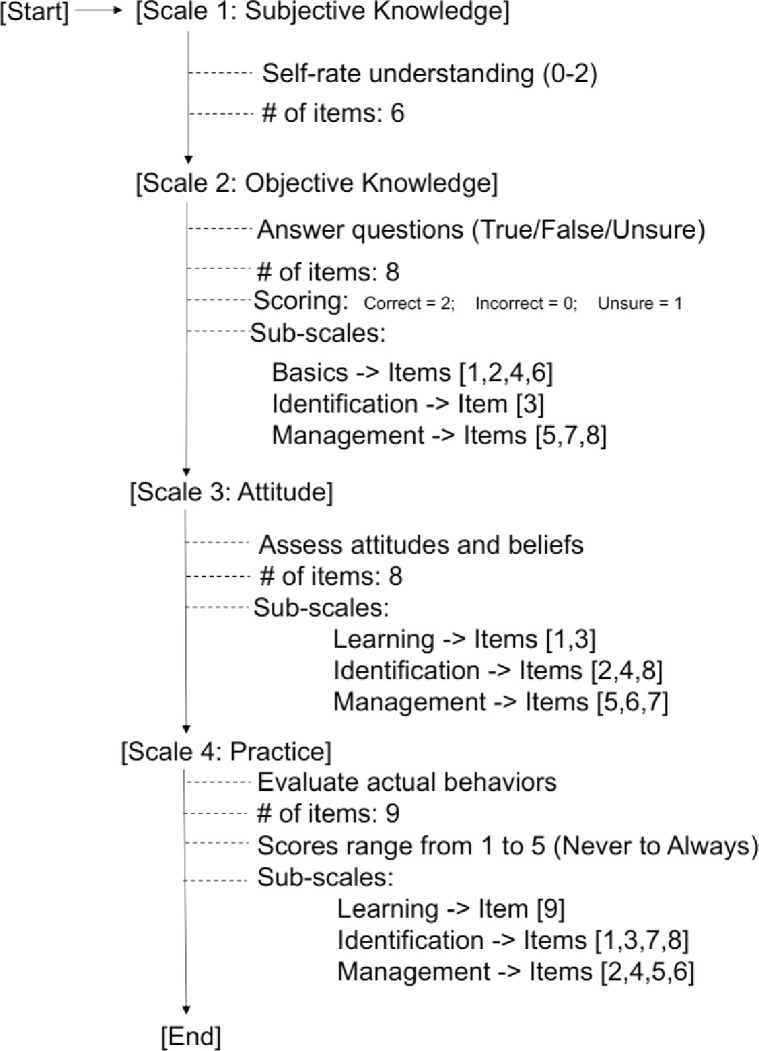 Behaviors and influencing factors of Chinese oncology nurses towards frailty care: A cross-sectional study based on knowledge-attitude-practice theory in 2024.