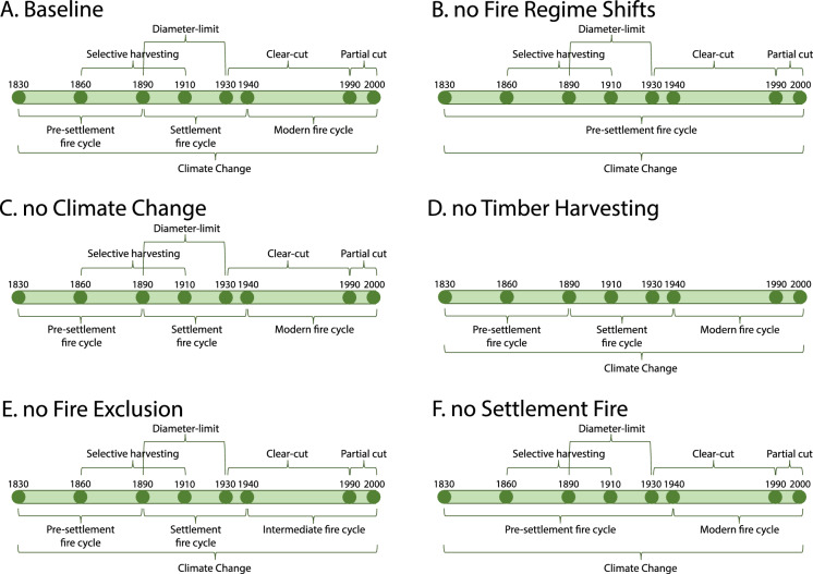 Timber harvesting was the most important factor driving changes in vegetation composition, as compared to climate and fire regime shifts, in the mixedwood temperate forests of Temiscamingue since AD 1830.