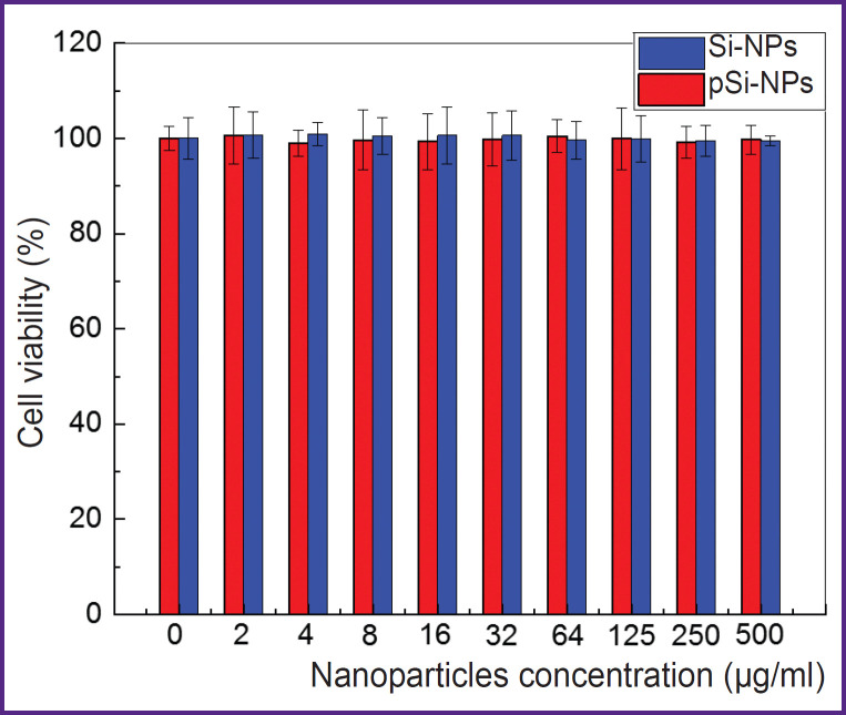 The Impact of Silicon Nanoparticle Porosity on Their Ability to Sensitize Low-Intensity Medical Ultrasound.