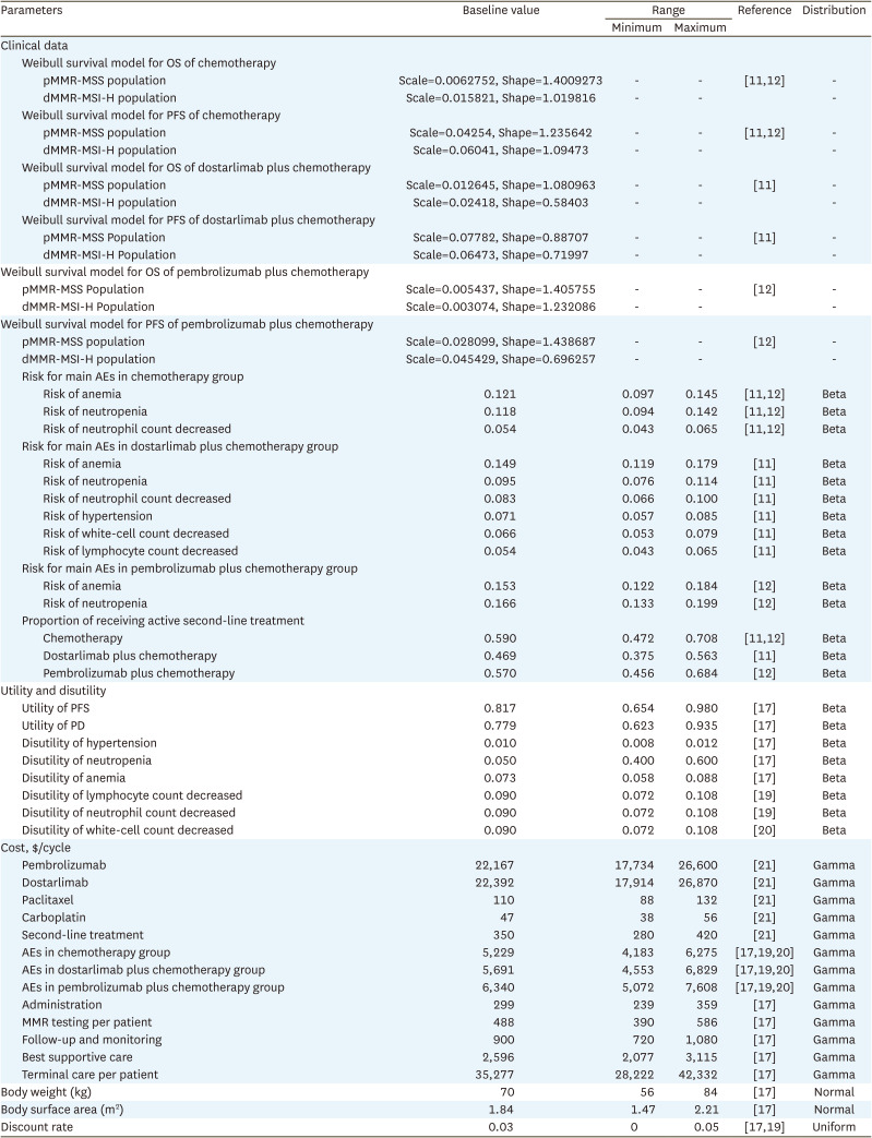 Immunotherapy plus chemotherapy in patients with advanced endometrial cancer: a cost-effectiveness analysis.
