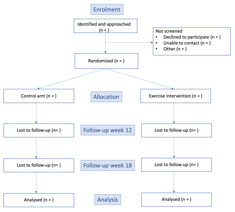 EXamining the feasibility of exerCisE to manage symptoms of Lupus (EXCEL): a protocol for a randomised controlled pilot study.